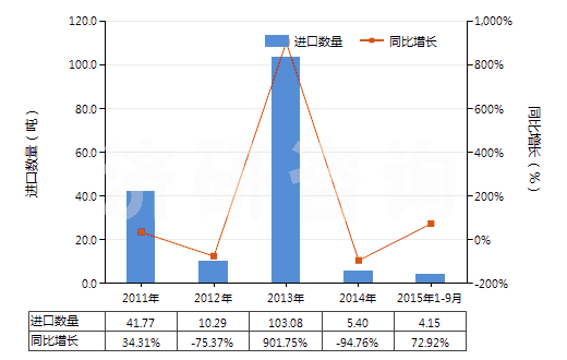 2011-2015年9月中國(guó)銅的氯氧化物及氫氧基氯化物(HS28274100)進(jìn)口量及增速統(tǒng)計(jì)